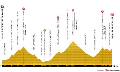 Miniprofil for cykelløbet Tour de France [M] - 20. etape